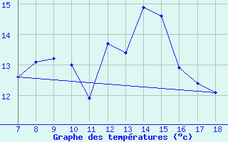 Courbe de tempratures pour Bonifati