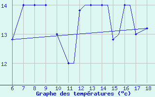 Courbe de tempratures pour Kefalhnia Airport