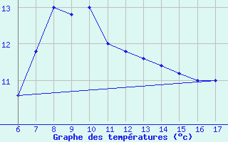 Courbe de tempratures pour S. Maria Di Leuca