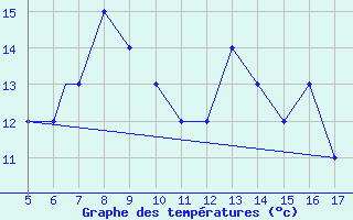 Courbe de tempratures pour Crotone