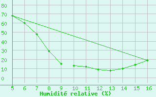 Courbe de l'humidit relative pour Ismailia