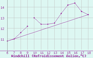 Courbe du refroidissement olien pour Termoli