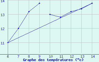 Courbe de tempratures pour Tarvisio