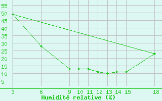 Courbe de l'humidit relative pour Kamishli