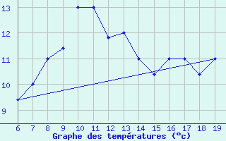 Courbe de tempratures pour M. Calamita