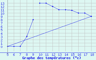 Courbe de tempratures pour Lecce