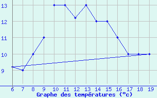 Courbe de tempratures pour M. Calamita