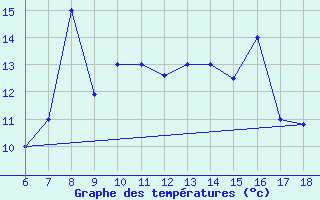 Courbe de tempratures pour Dobbiaco