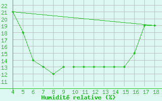 Courbe de l'humidit relative pour Adiyaman