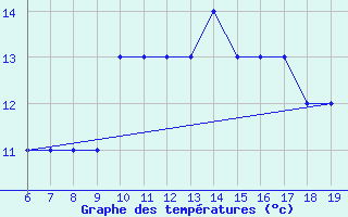 Courbe de tempratures pour M. Calamita