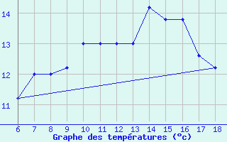 Courbe de tempratures pour Torino / Bric Della Croce