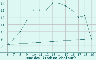 Courbe de l'humidex pour M. Calamita