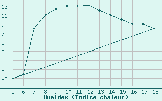 Courbe de l'humidex pour Novara / Cameri