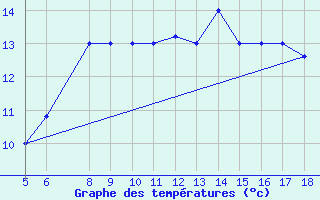 Courbe de tempratures pour M. Calamita