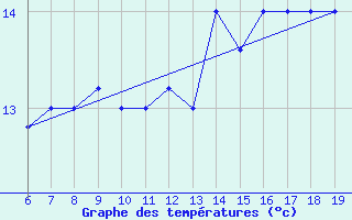 Courbe de tempratures pour M. Calamita