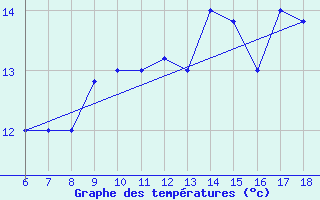 Courbe de tempratures pour Guidonia