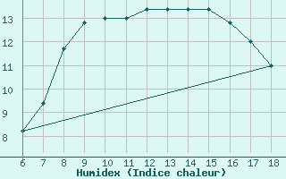 Courbe de l'humidex pour S. Maria Di Leuca