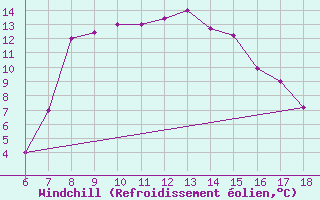 Courbe du refroidissement olien pour Kefalhnia Airport