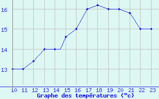 Courbe de tempratures pour Santa Cruz / El Trompillo