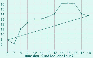 Courbe de l'humidex pour Tarvisio