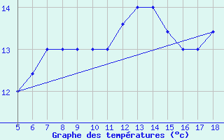 Courbe de tempratures pour M. Calamita