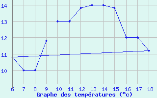 Courbe de tempratures pour Gela