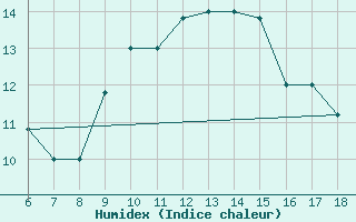 Courbe de l'humidex pour Gela