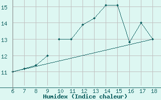 Courbe de l'humidex pour Cap Mele (It)