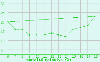 Courbe de l'humidit relative pour Urfa