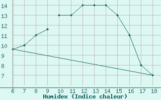 Courbe de l'humidex pour Piacenza