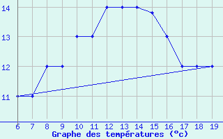 Courbe de tempratures pour M. Calamita