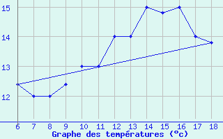 Courbe de tempratures pour Passo Dei Giovi