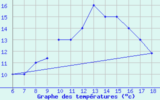 Courbe de tempratures pour Guidonia