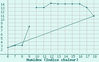 Courbe de l'humidex pour Viterbo