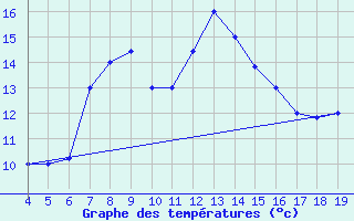 Courbe de tempratures pour Chios Airport