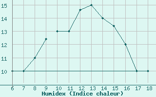 Courbe de l'humidex pour Viterbo