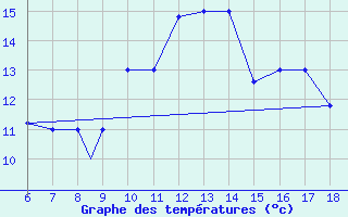 Courbe de tempratures pour Guidonia