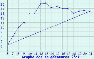 Courbe de tempratures pour Sarzana / Luni