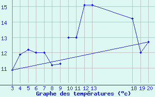 Courbe de tempratures pour Zavizan