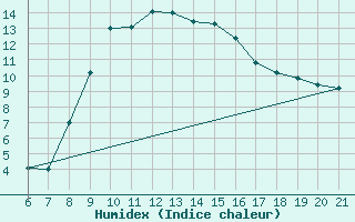 Courbe de l'humidex pour Niksic