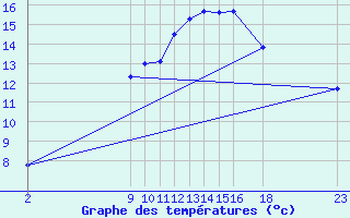 Courbe de tempratures pour Chaumont (Sw)