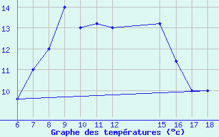 Courbe de tempratures pour Ustica