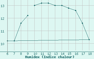 Courbe de l'humidex pour Pantelleria