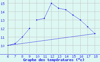 Courbe de tempratures pour Ustica