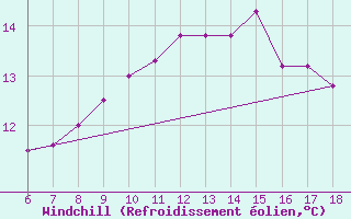 Courbe du refroidissement olien pour Pantelleria