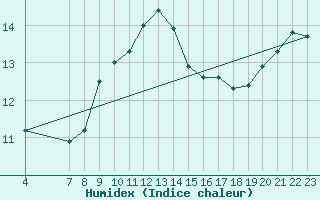 Courbe de l'humidex pour le bateau ELDMMXN
