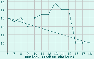 Courbe de l'humidex pour Monte S. Angelo