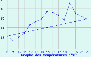 Courbe de tempratures pour Doissat (24)