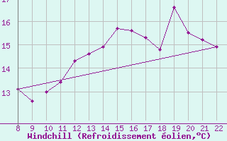 Courbe du refroidissement olien pour Doissat (24)