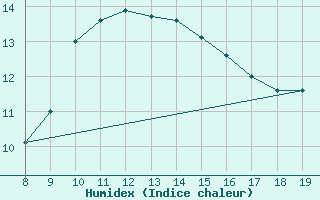 Courbe de l'humidex pour Capo Palinuro